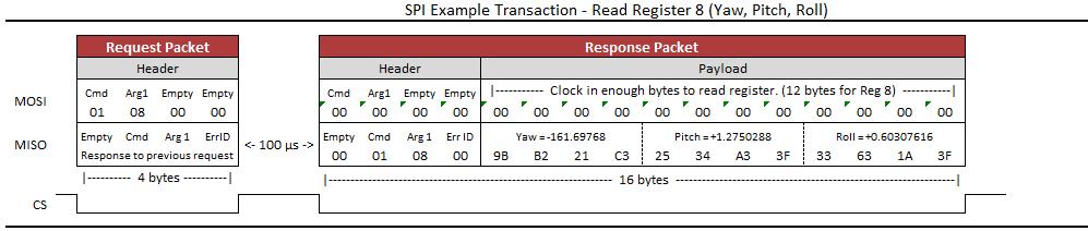 SPI Read Register Example Floating Point Registers The above examples show a transaction involving reading a register with floating point values.