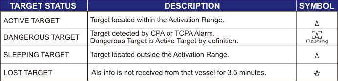 NOTE A target is removed from the screen if data is not received for 10 minutes. The maximum number of tracked Class A or B targets is 200.