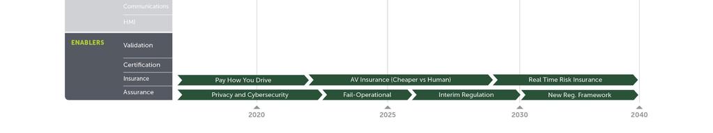 Enablers that change mobility governance Insurance & Assurance Lower Insurance premiums for Driver Assistance and Driver Monitoring technologies bridge to significantly lower insurance costs for CAV