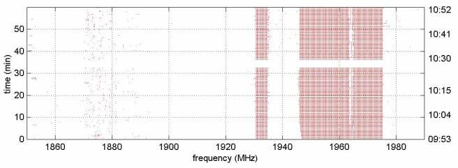 Spectrum Usage I 1850-1900MHz