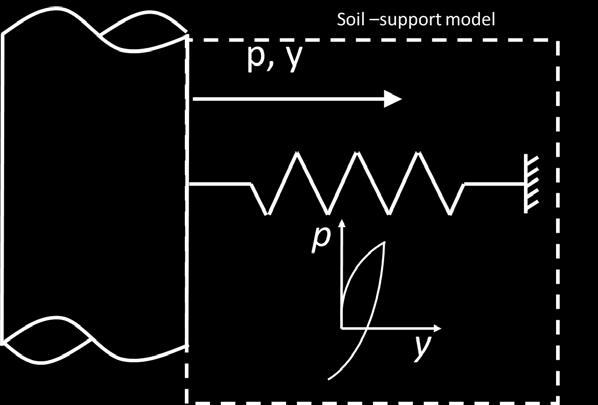 Robust foundation models for fatigue assessment REDWIN models - Flexible piles Foundation and substructre Model applicable Loading regime Redwin model 1 p, y p Soil support model y Redwin model 2
