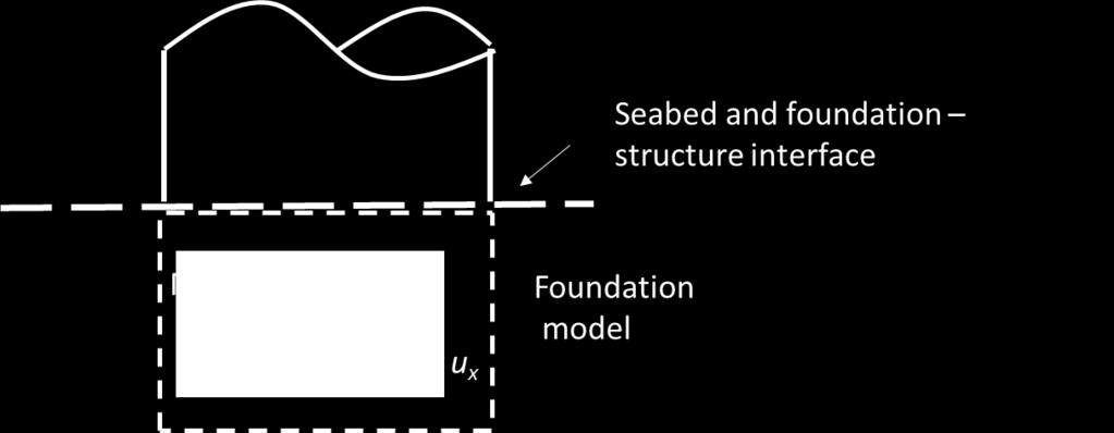 Robust foundation models for fatigue assessment REDWIN models - Monopiles Foundation and substructre Model applicable Loading regime Redwin model 1 p, y p Soil support model y Redwin model 2