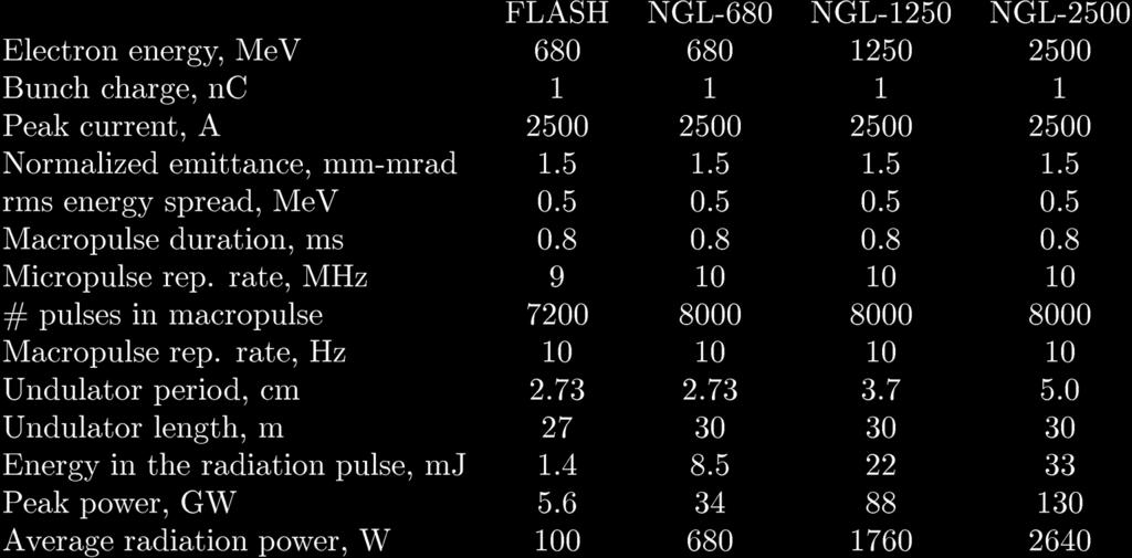 FLASH technology: scaling of burst mode to high average power 13.5 nm NGL source E.A. Schneidmiller, V.F. Vogel, H.