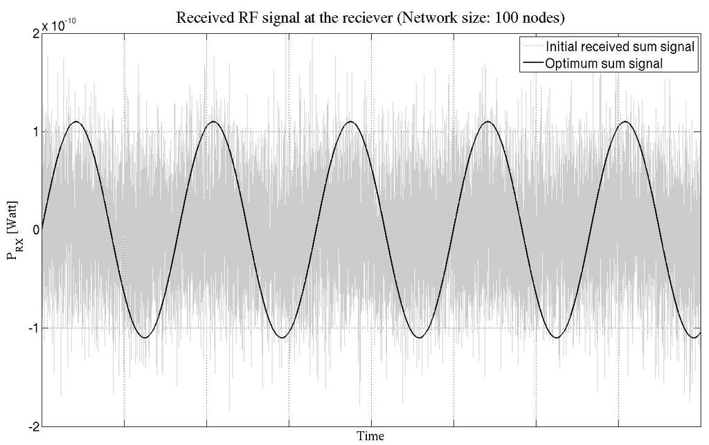 (a) Receiver distance: 300 meters Received RF signal (b) Receiver distance: 300 meters Relative phase shift of signal components Fig. 3. RF signal strength and relative phase shift of received signal components for a network size of 100 nodes after 10000 iterations.