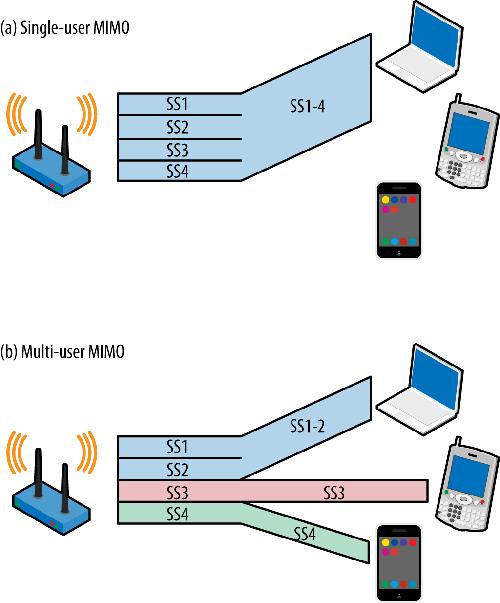 Multi-User MIMO SU-MIMO considers data being transmitted from a single user into another individual user (widely used in the uplink) An alternative concept is the MU-MIMO, where multiple streams of