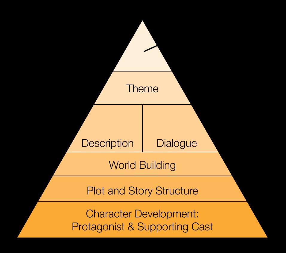 Revision Pyramid Focus on fundamentals and basic aspects of your story