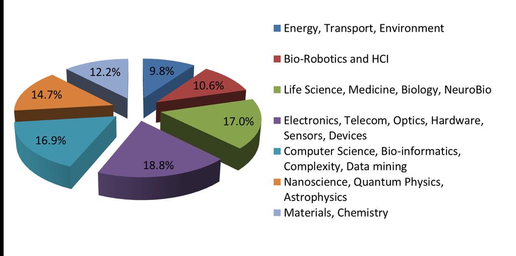 FET Open Overview of topics covered first call in 2014: