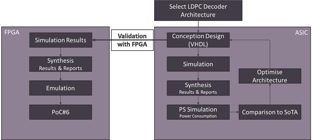 6 PoC #6 High-speed low power LDPC decoder This PoC addresses the design of cost-effective Low