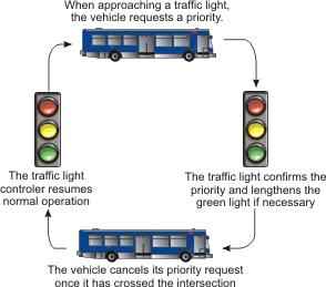 Example 9 : Traffic Light Control System The idea is to minimize the waiting time. Furthermore, it is also intended to make the traffic flow smooth.