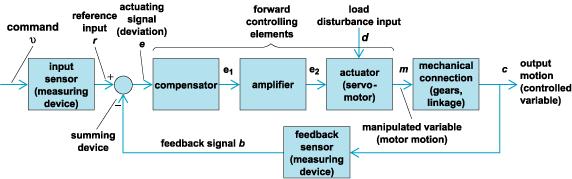 Servomechanism A servomechanism is typically a feedback system. The following block diagram illustrates the effect of servomechanism.