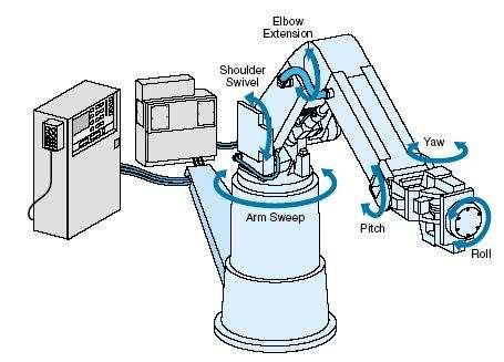 Example 12 : Industrial Robot Sophisticated robots use closed-loop position
