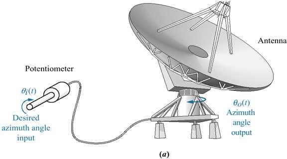 Control System Design Example Antenna Azimuth