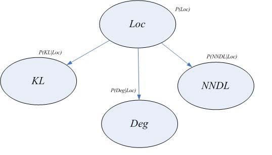 Figure 1. A Bayesian network depicts the relation about Loc variable.
