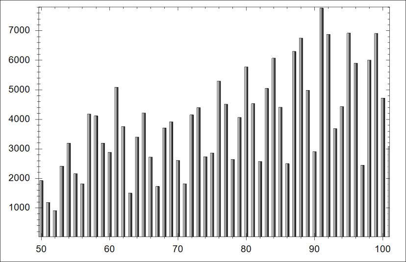 6 Image Processing in GigEVisionSDK 6.1 Image Statistics 6.1.1 Histogram A histogram is a graphical representation of the distribution of all intensity values that can be found in an image.