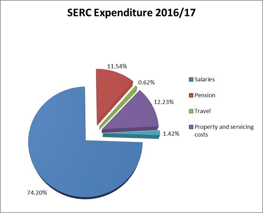 Financial Summary The majority of SERC s income comes from its service level agreements but