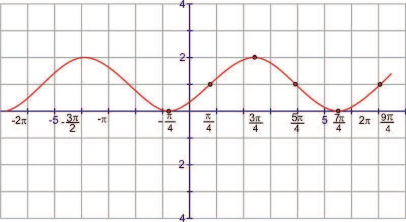 www.ck1.org Chapter. Graphing Trigonometric Functions Review Answers 1. B. E 3. D 4. C 5. A 6.