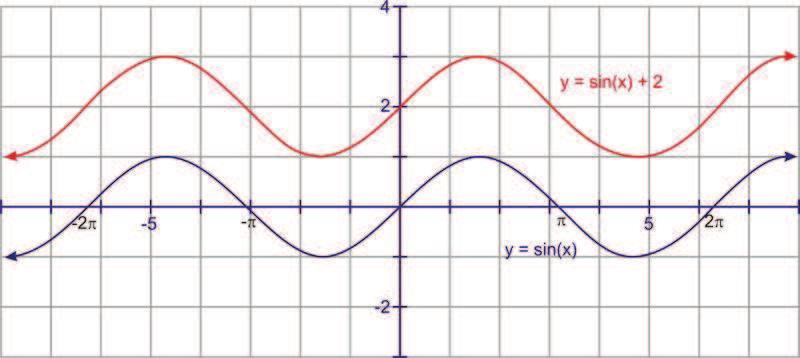 www.ck1.org Chapter. Graphing Trigonometric Functions Hence, for any graph, adding a constant to the equation will move it up, and subtracting a constant will move it down.