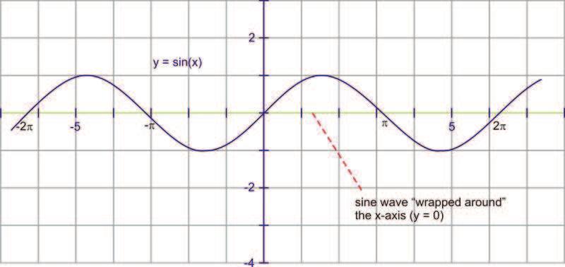 That is, the graph of y=sin(x)+ will be the same as y=sinx, only it will be translated, or shifted, units up.