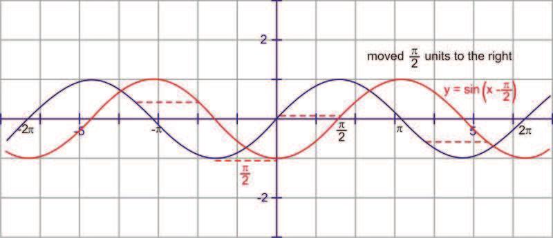 www.ck1.org Chapter. Graphing Trigonometric Functions To compare, the graph y=(x ) moves the graph units to the right or in the positive direction.