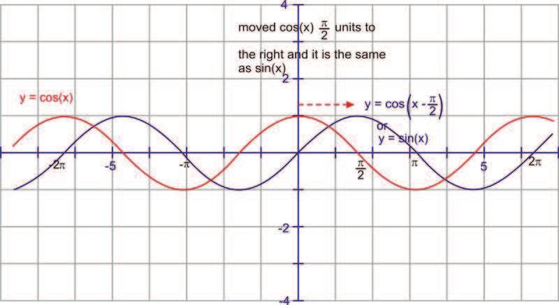 .4. Translating Sine and Cosine Functions www.ck1.