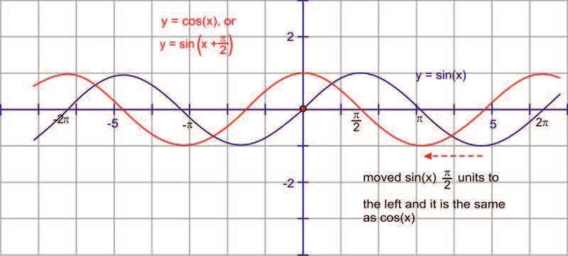 Example 4: Draw a sketch of y=1+cos(x π) Solution: This is a cosine curve that has been translated up 1 unit and π units to