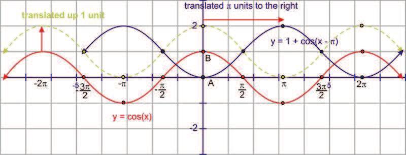 Plot the points of y=cosx at 0, π,π, 3π,π (as well as the negatives), and then translate those points before drawing the