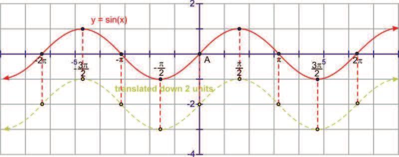 www.ck1.org Chapter. Graphing Trigonometric Functions Then, take that result and shift it 3π to the left. The blue graph is the final answer.