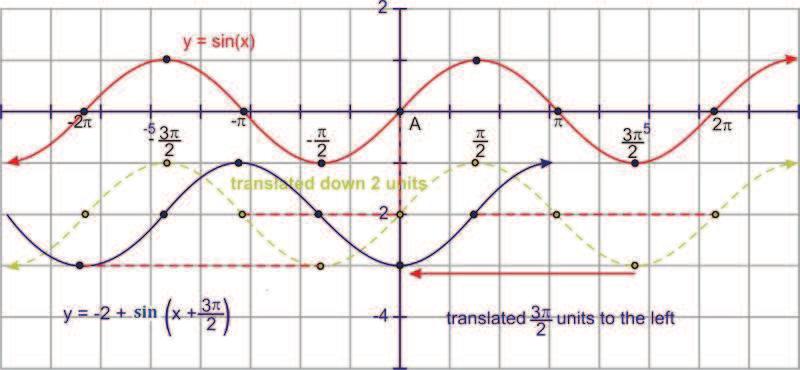 Remember that sine and cosine are essentially the same wave so you can choose to model the sinusoid with either one.