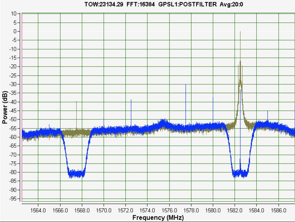 Examples (Notch filter) GPS L1 (fc = 1575.42 MHz), interference signal at 1582.5 MHz Notch filter at 1582.500 MHz, 0.
