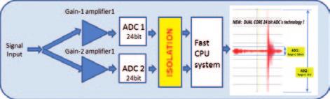 Traditional systems do not offer the counter information synchronized to the A/D converters, because they get the counter information only either after the gate time or after the pulse time measured.