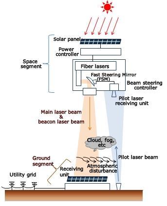How It Works: Laser Method Example: JAXA research Laser beam must be pointed with an accuracy of 1 µrad (5.