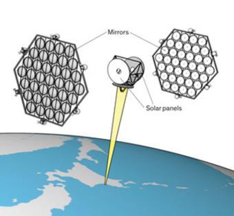 How It Works Altitude ~ 36,000 Km Mirror like solar reflectors concentrate the sun s photons into the solar panel modules mirror The transmitter module in