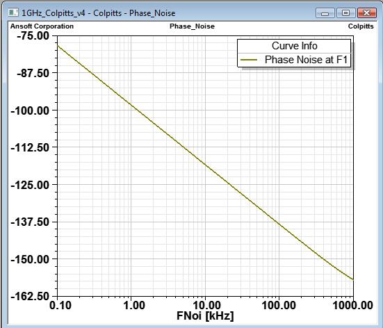 Oscillator Analysis Current at port