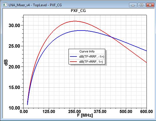 Periodic Transfer Function (PXF) Periodic Transfer Function The TV Noise analysis can be extended to include Periodic Transfer Function (PXF) Analysis.