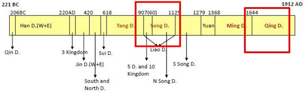 Figure 1 Chinese dynasties in chronologic order. the material choices and quantities as well as the work load to avoid corruption and embezzlement.