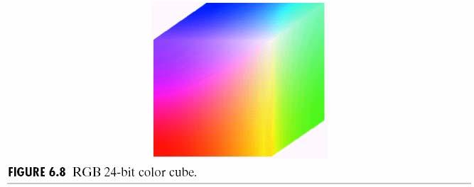 RGB color space RGB cube Easy for devices But not