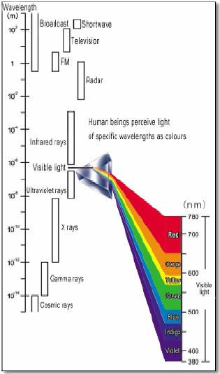 3 Most light sources produce contributions over many wavelengths. Human cannot detect all light, just contributions that fall in the visible wavelengths.