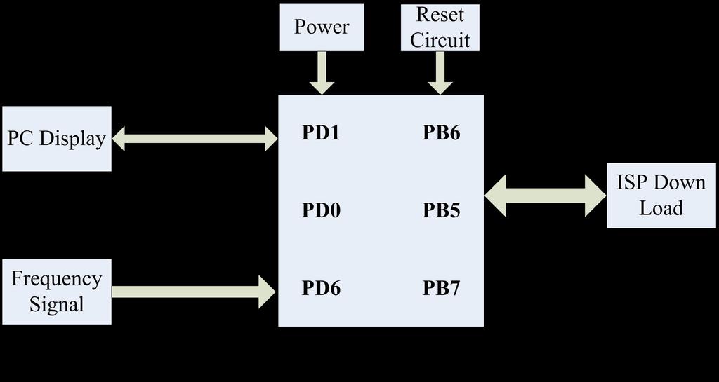 Figure 2.Schematic diagram of the system hardware Frequency signal is input from capture register ICP1 (namely PD6 as shown in Figure 3).