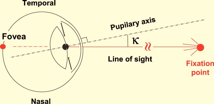 Tabernero et al. Vol. 24, No. 10/October 2007/J. Opt. Soc. Am. A 3275 Fig. 1. (Color online) Definition of angle kappa, line of sight, and pupillary axis.