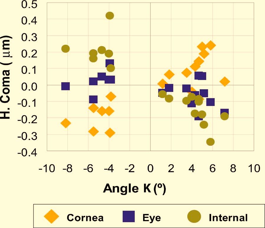 line of sight (R=0.54, p =0.02). Myopic eyes tended to have a slightly smaller value of horizontal lens tilt (Fig. 6).