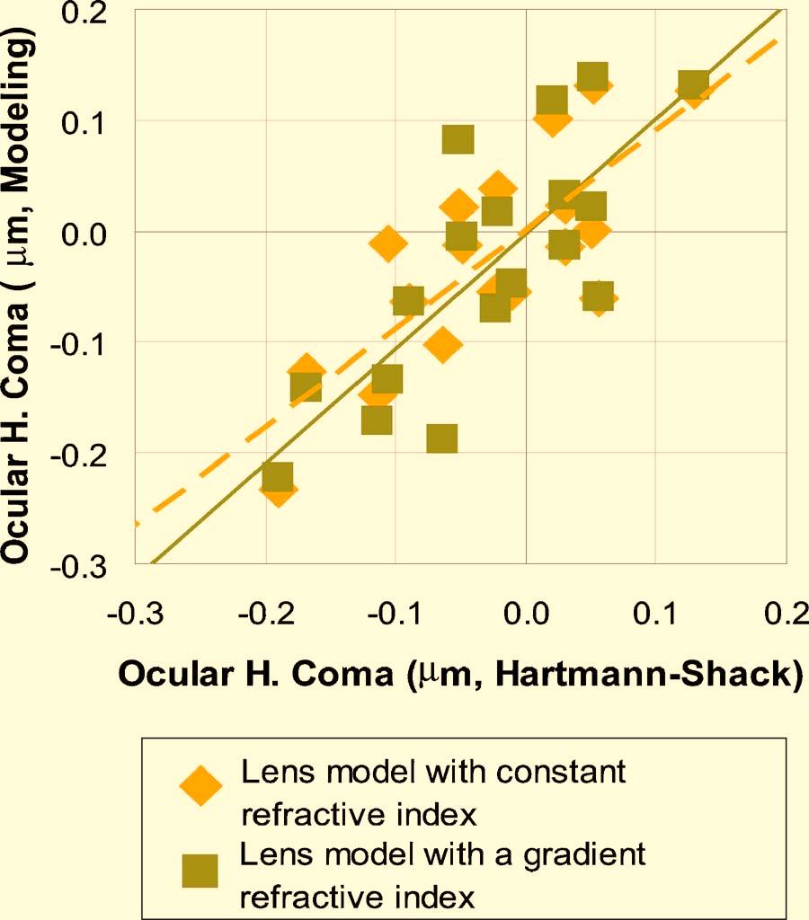 correlation levels. Figure 8 illustrates the impact of lens alignment on the prediction of horizontal coma.