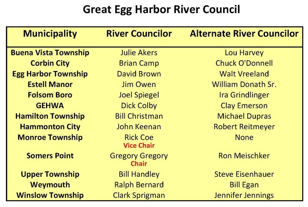 The Municipalities that serve on the River Council are: Winslow Twp., Monroe Twp., Town of Hammonton, Borough of Folsom, Buena Vista Twp., Hamilton Twp., Weymouth Twp.