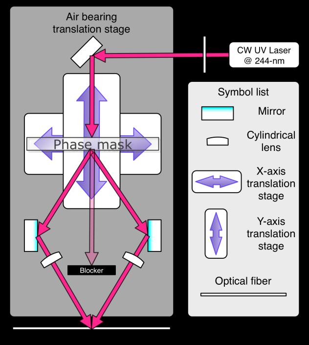 2. Operation principle Fig. 1. A schematic diagram of the proposed FBG fabrication setup. Figure 1 shows a schematic diagram of the proposed FBG fabrication setup.