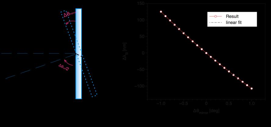 The illustration and calculated results are shown in Fig. 3. In the design, the θ air allows the maximum changes of ~ ± 0.06, providing ~11.5-nm of wavelength tuning range.