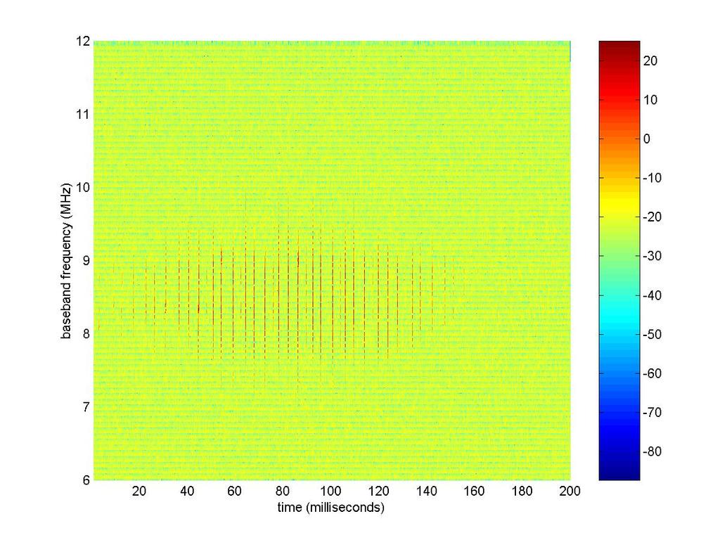 Figure 3: Time-frequency analysis. The color bar is in units of db. for the ARSR-4, so it is not clear whether this is a different radar or a different mode of the same radar.