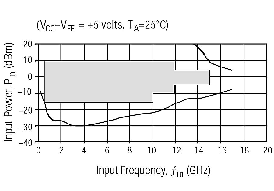 08 Keysight HMMC-3005 DC-16 GHz GaAs HBT MMIC Divide-by-8 Prescaler Data Sheet Figure 4. Typical input sensitivity window Figure 5. Typical supply current & V Logic vs. supply voltage Figure 6.