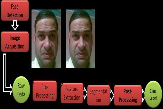 Distance between the eyes Width of the nose Depth of the eye sockets The shape of the cheekbones The length of the jaw line Fig (1) Face Recognition System The process of face recognition is based on