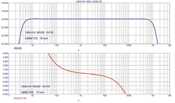 Pinces Flexible ampèremetriques probe for AC current