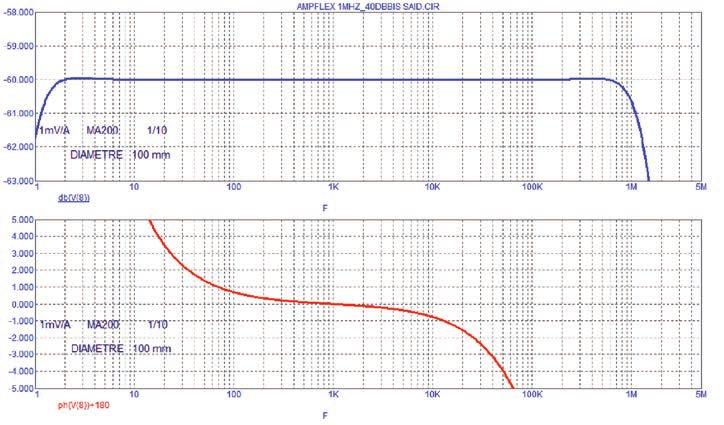 Pinces Flexible ampèremetriques probe for AC current pour courant AC Model MA200 3000/3 (insulated AC current probe)