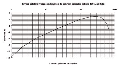 Typical relative error according to primary current with 40 A range at 50 Hz Linearity